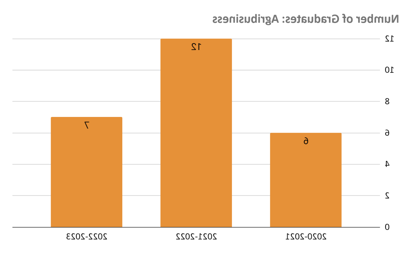 agribusiness number of graduates