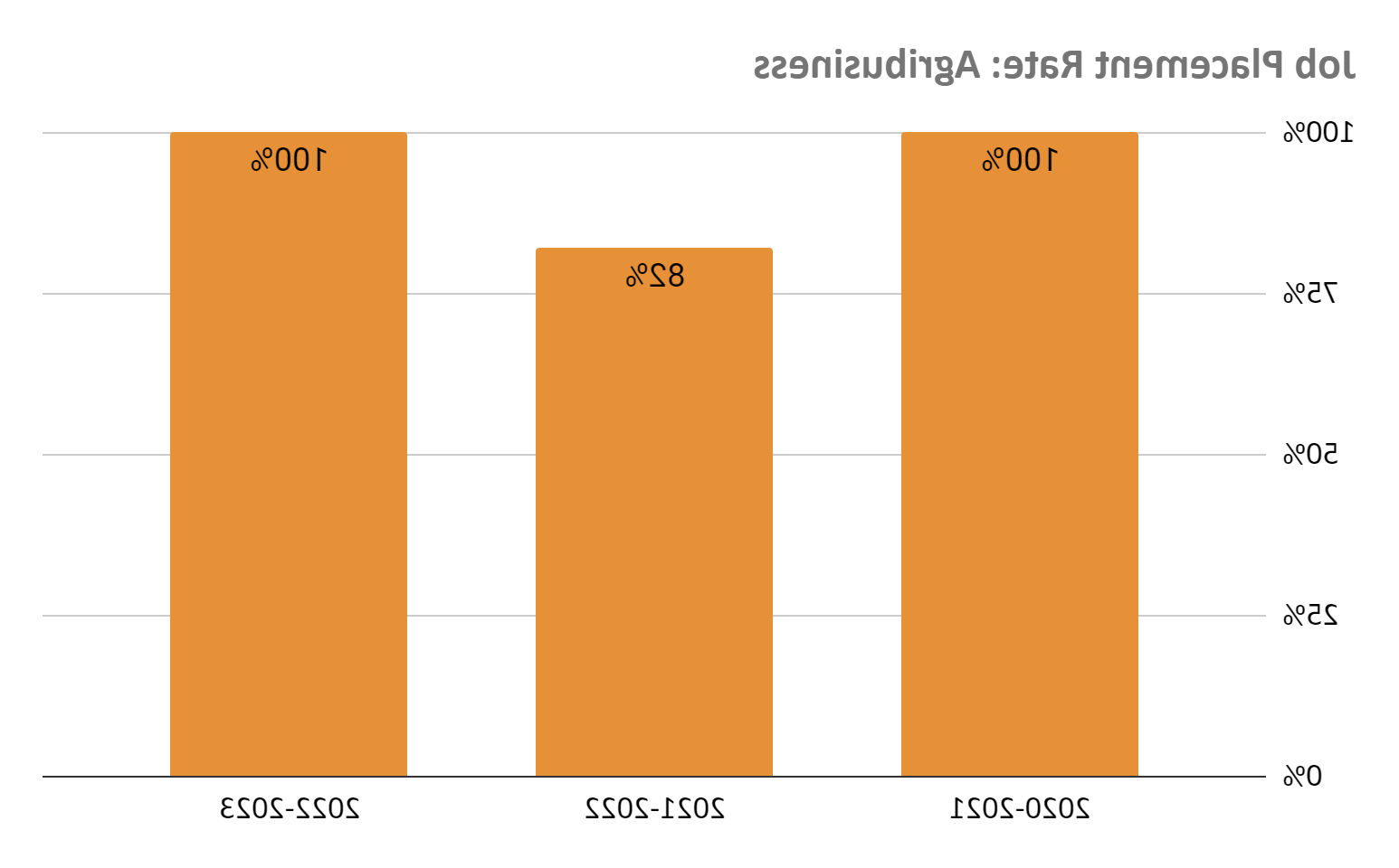 agribusiness job placement rate